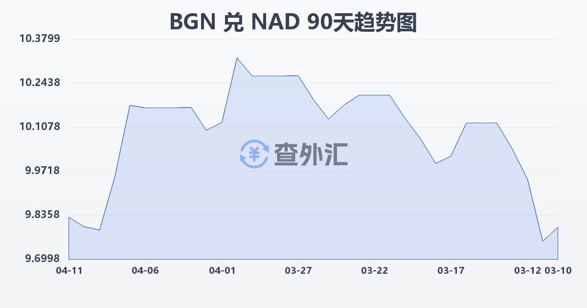 保加利亚列弗兑纳米比亚元(BGN/NAD)近90天汇率走势图