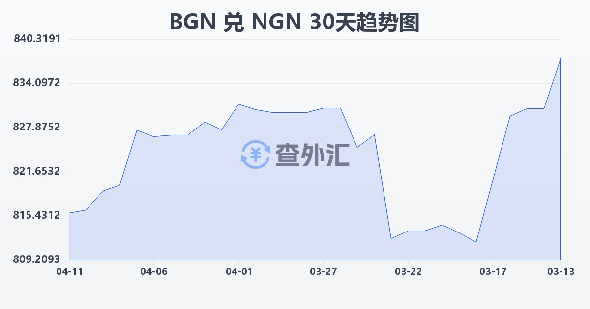 保加利亚列弗兑尼日利亚奈拉(BGN/NGN)近30天汇率走势图