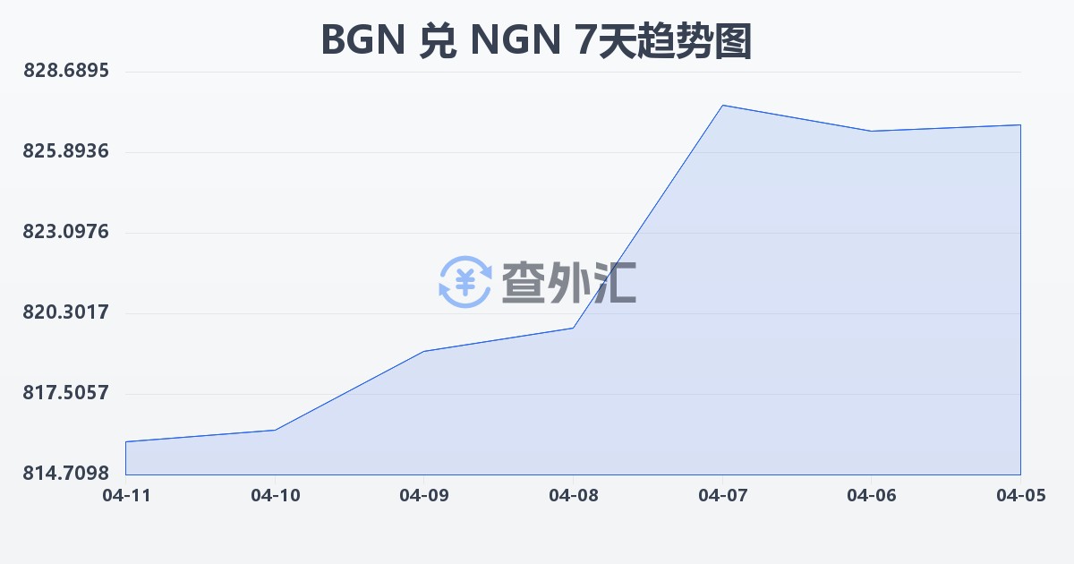 保加利亚列弗兑尼日利亚奈拉(BGN/NGN)近7天汇率走势图