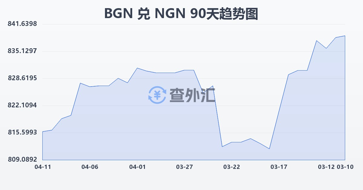 保加利亚列弗兑尼日利亚奈拉(BGN/NGN)近90天汇率走势图