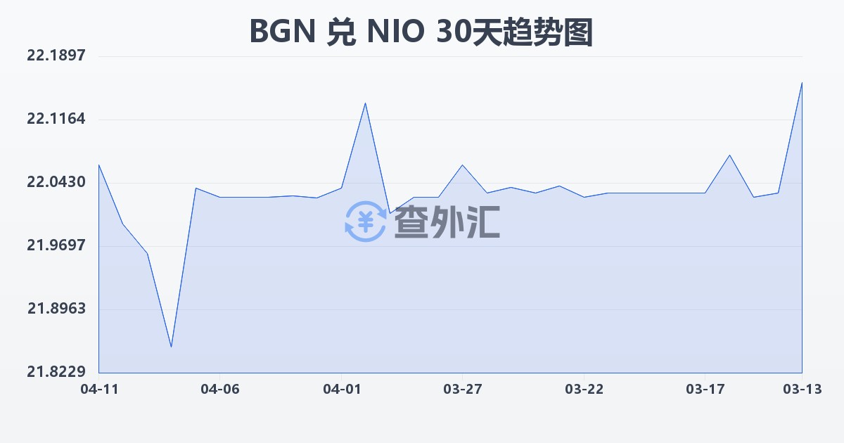 保加利亚列弗兑尼加拉瓜科多巴(BGN/NIO)近30天汇率走势图