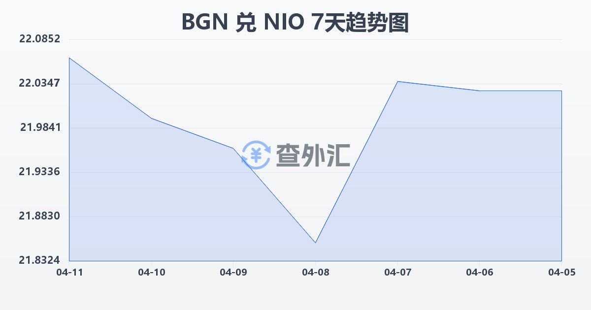 保加利亚列弗兑尼加拉瓜科多巴(BGN/NIO)近7天汇率走势图
