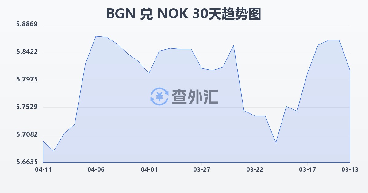 保加利亚列弗兑挪威克朗(BGN/NOK)近30天汇率走势图