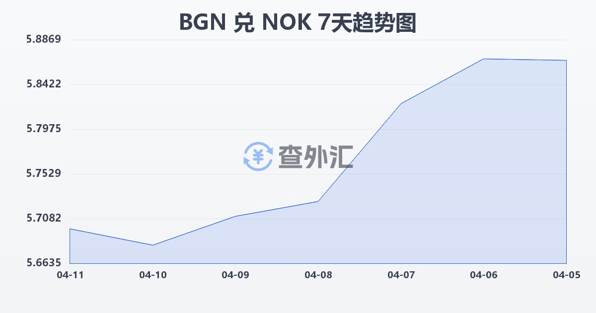 保加利亚列弗兑挪威克朗(BGN/NOK)近7天汇率走势图