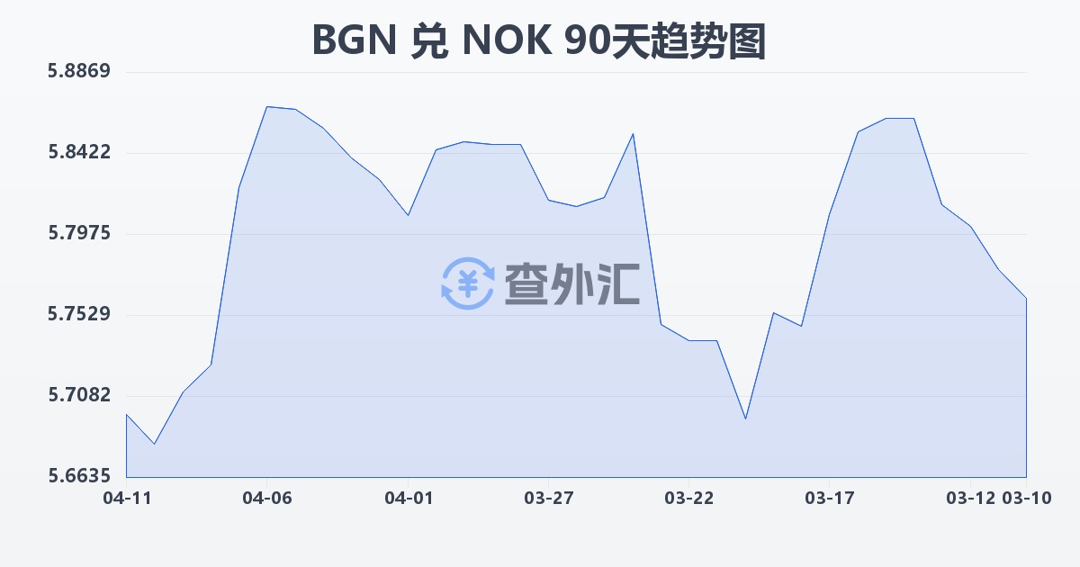 保加利亚列弗兑挪威克朗(BGN/NOK)近90天汇率走势图