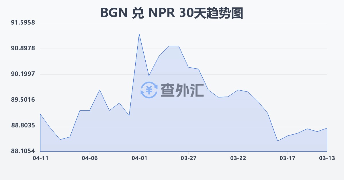 保加利亚列弗兑尼泊尔卢比(BGN/NPR)近30天汇率走势图