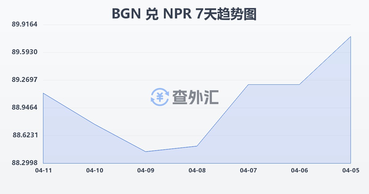 保加利亚列弗兑尼泊尔卢比(BGN/NPR)近7天汇率走势图