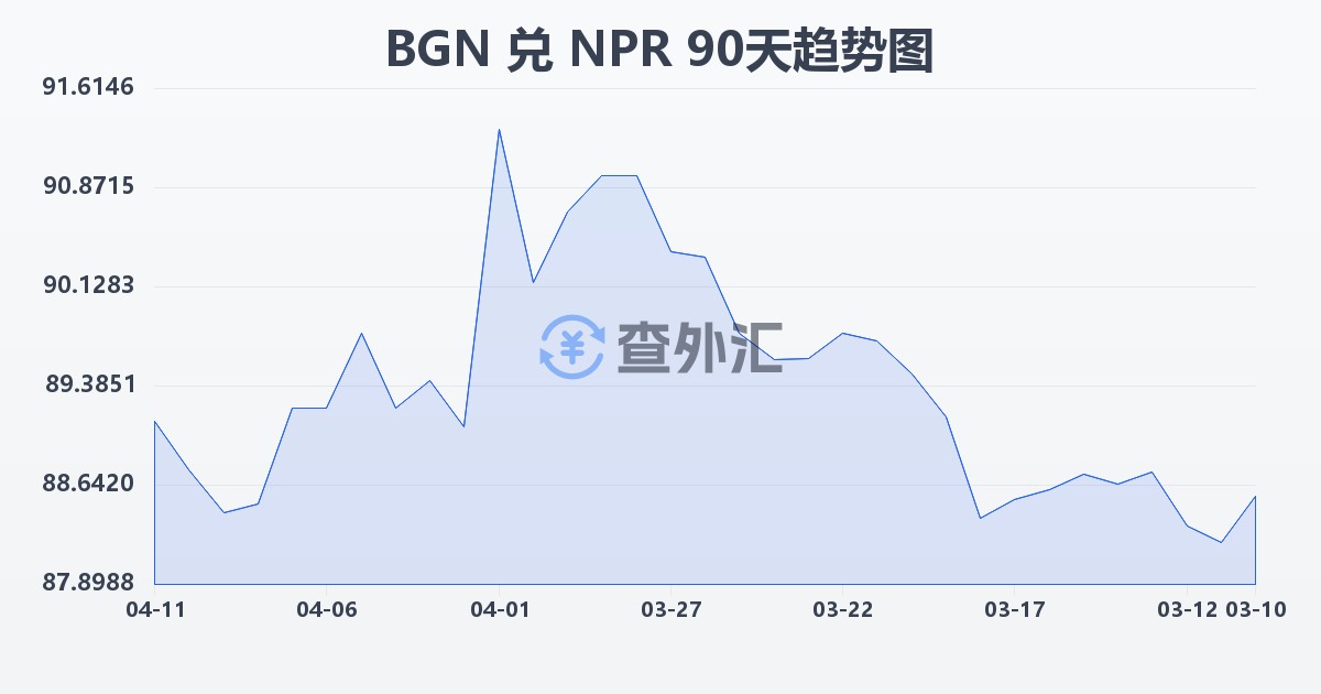 保加利亚列弗兑尼泊尔卢比(BGN/NPR)近90天汇率走势图