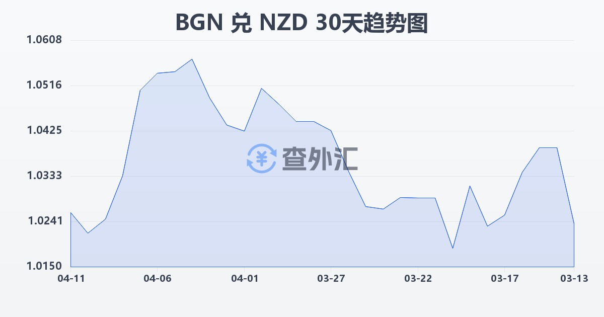 保加利亚列弗兑新西兰元(BGN/NZD)近30天汇率走势图