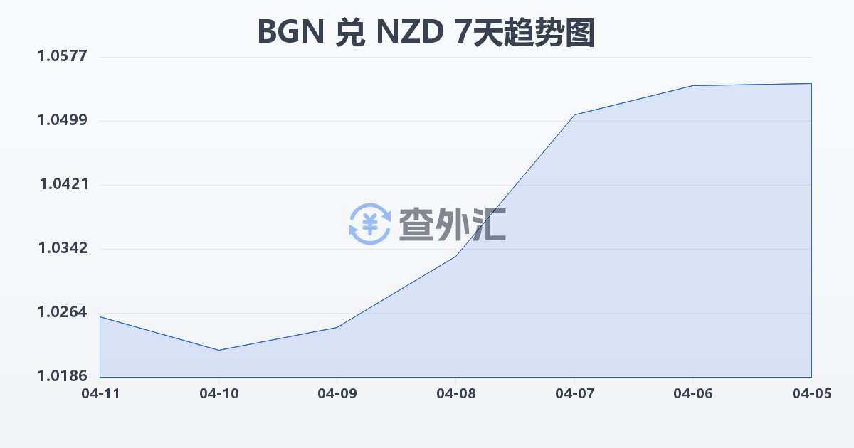 保加利亚列弗兑新西兰元(BGN/NZD)近7天汇率走势图