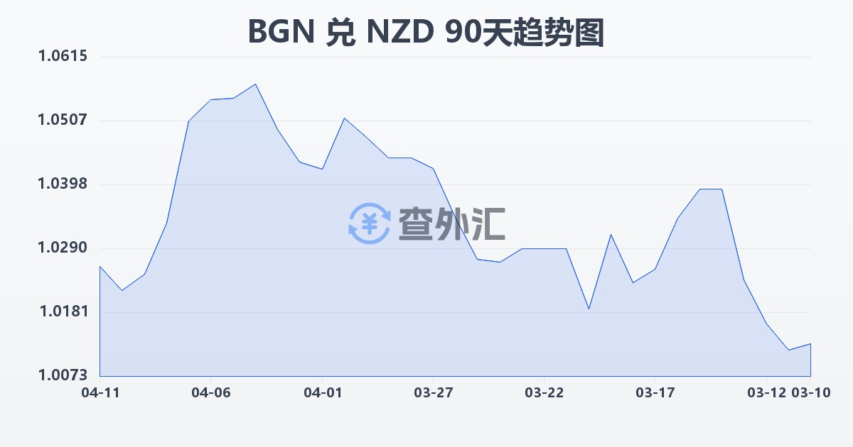 保加利亚列弗兑新西兰元(BGN/NZD)近90天汇率走势图