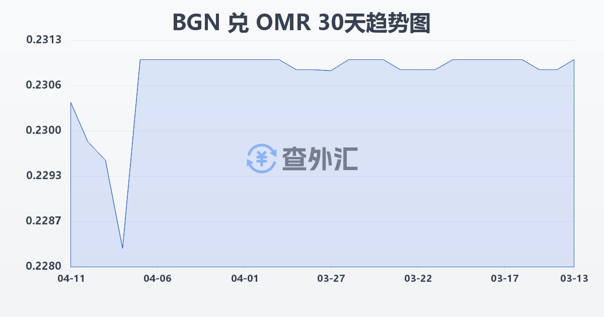 保加利亚列弗兑阿曼里亚尔(BGN/OMR)近30天汇率走势图