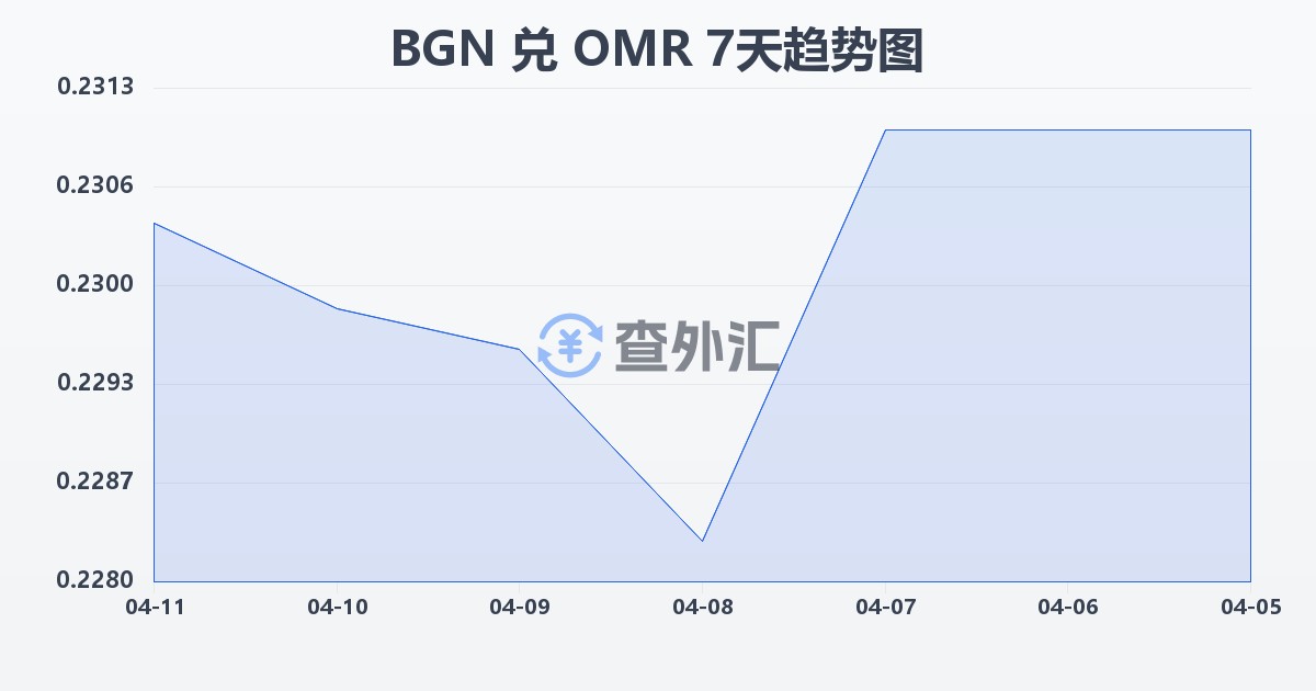 保加利亚列弗兑阿曼里亚尔(BGN/OMR)近7天汇率走势图