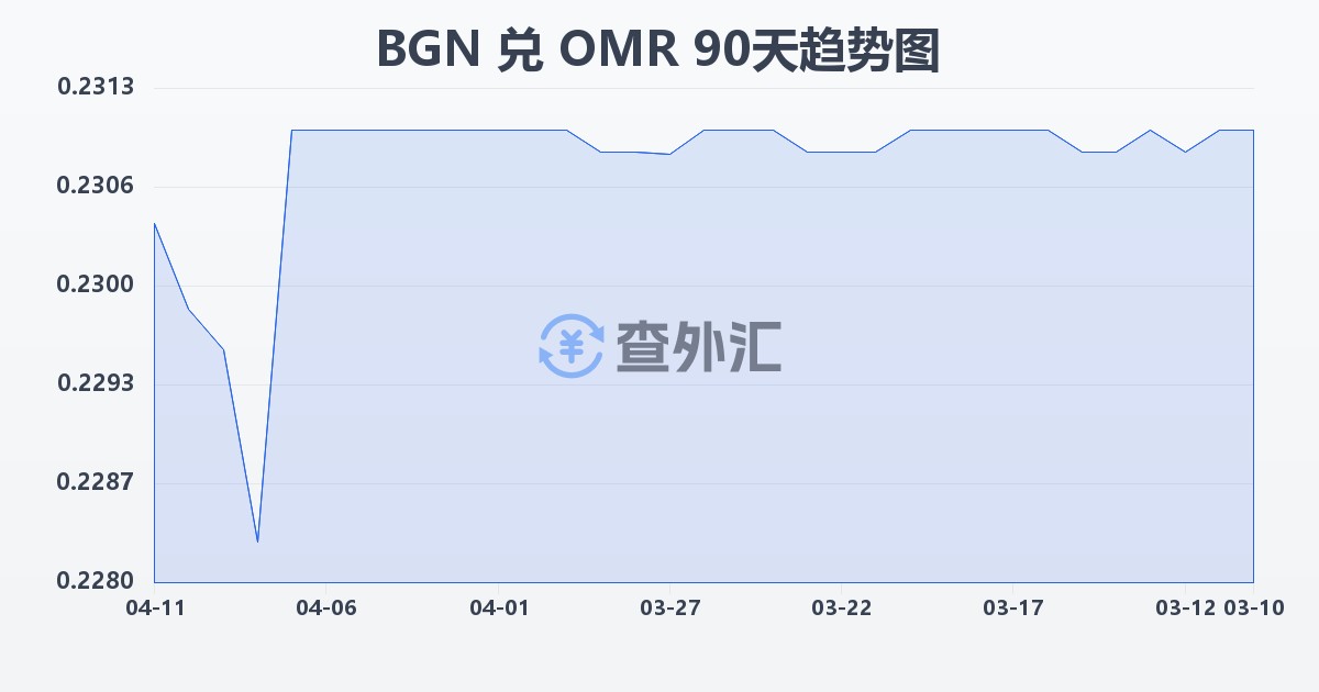 保加利亚列弗兑阿曼里亚尔(BGN/OMR)近90天汇率走势图