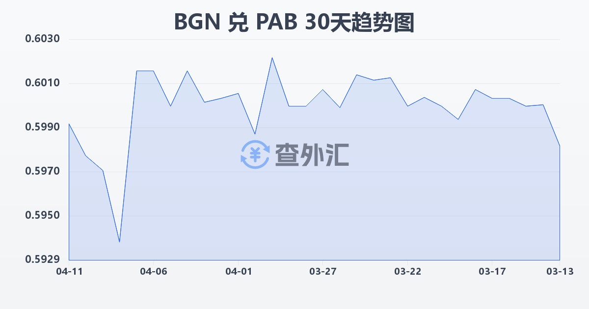 保加利亚列弗兑巴拿马巴波亚(BGN/PAB)近30天汇率走势图