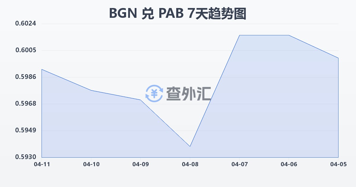 保加利亚列弗兑巴拿马巴波亚(BGN/PAB)近7天汇率走势图
