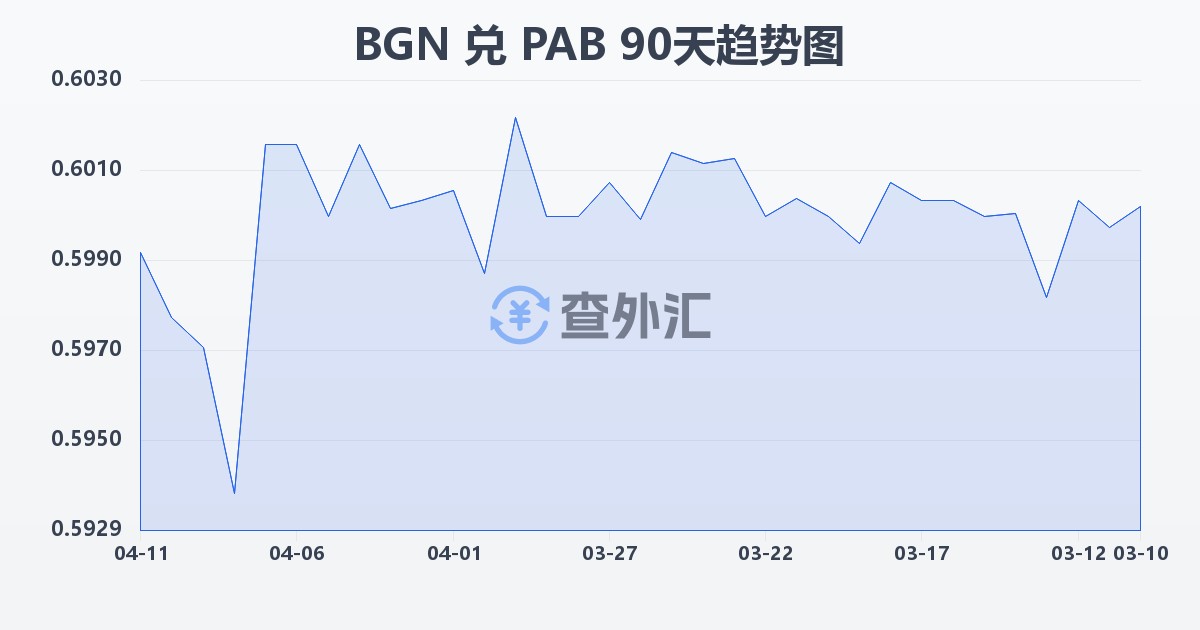 保加利亚列弗兑巴拿马巴波亚(BGN/PAB)近90天汇率走势图