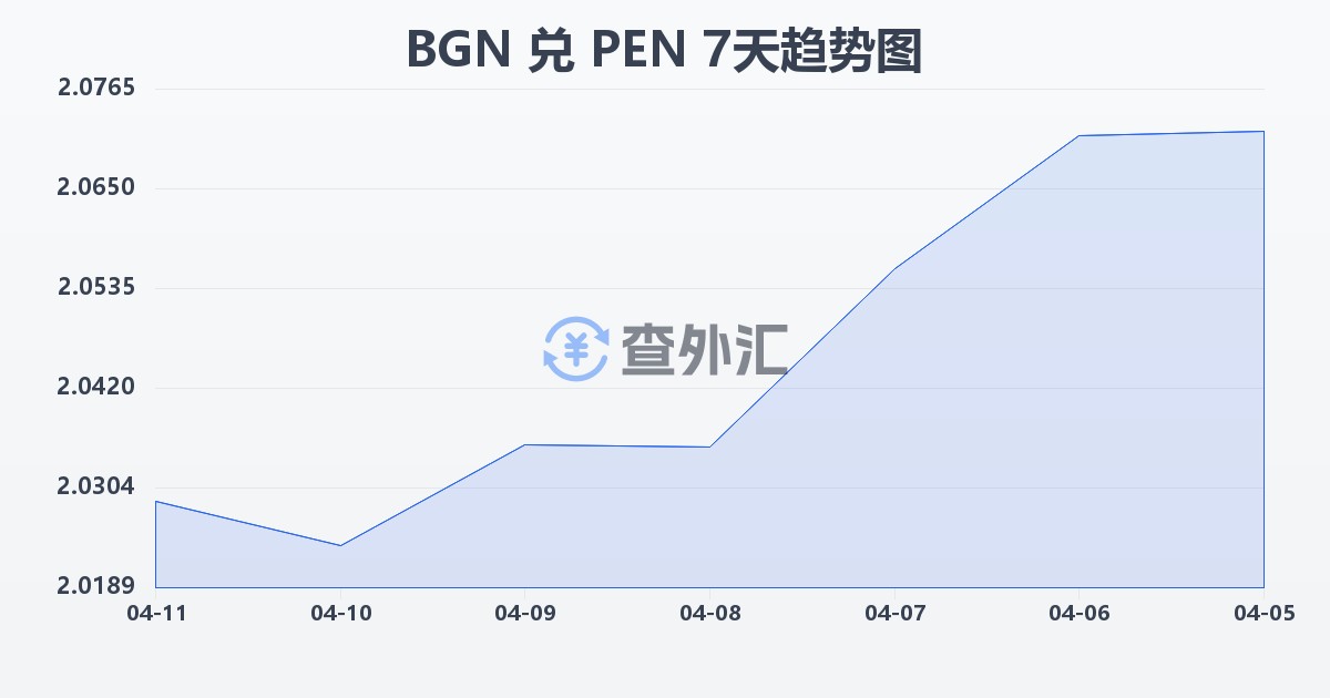 保加利亚列弗兑秘鲁索尔(BGN/PEN)近7天汇率走势图
