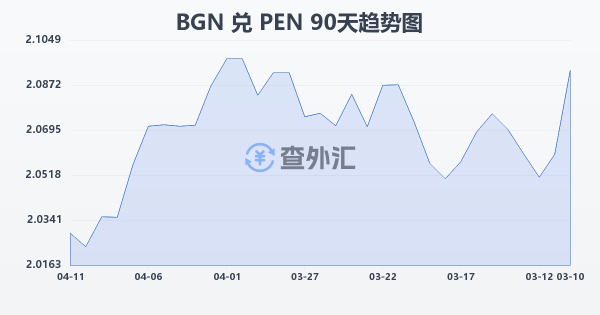 保加利亚列弗兑秘鲁索尔(BGN/PEN)近90天汇率走势图