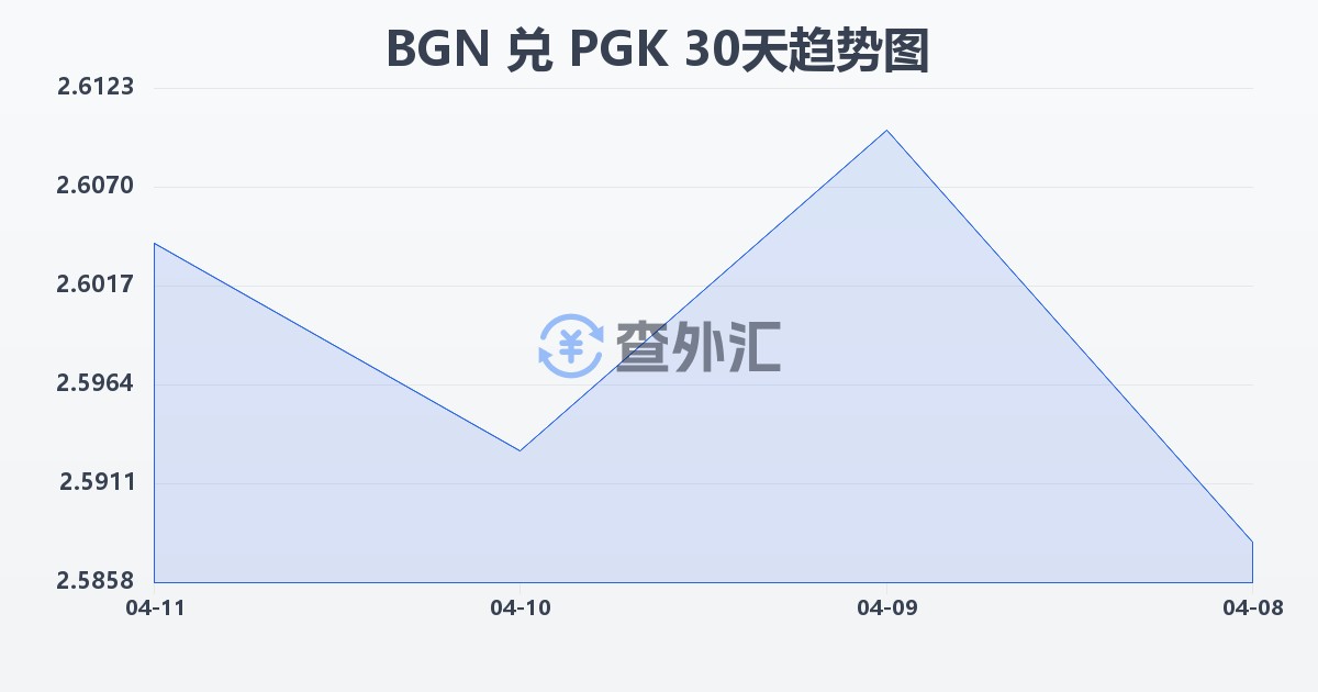 保加利亚列弗兑巴布亚新几内亚基那(BGN/PGK)近30天汇率走势图