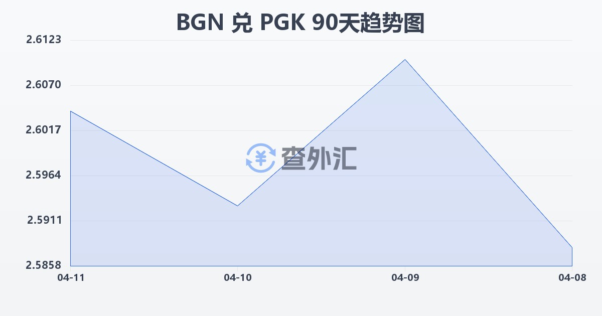 保加利亚列弗兑巴布亚新几内亚基那(BGN/PGK)近90天汇率走势图