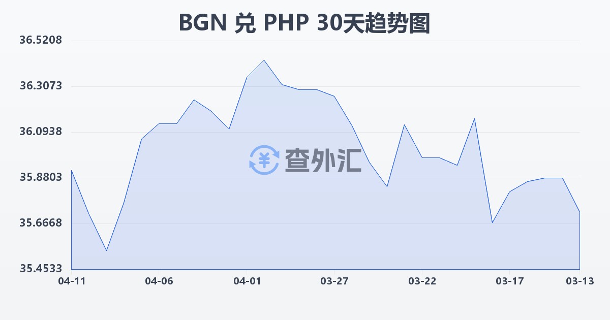 保加利亚列弗兑菲律宾比索(BGN/PHP)近30天汇率走势图