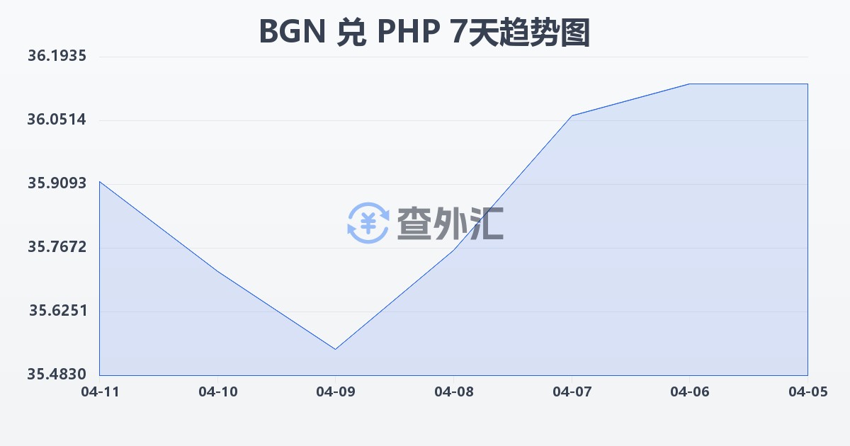 保加利亚列弗兑菲律宾比索(BGN/PHP)近7天汇率走势图