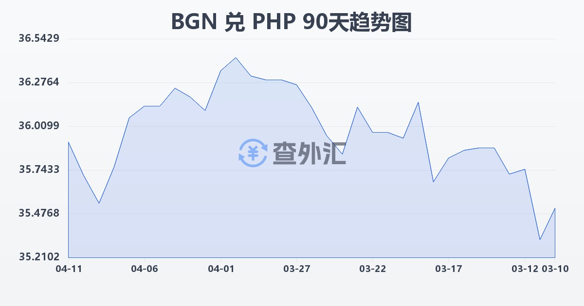 保加利亚列弗兑菲律宾比索(BGN/PHP)近90天汇率走势图