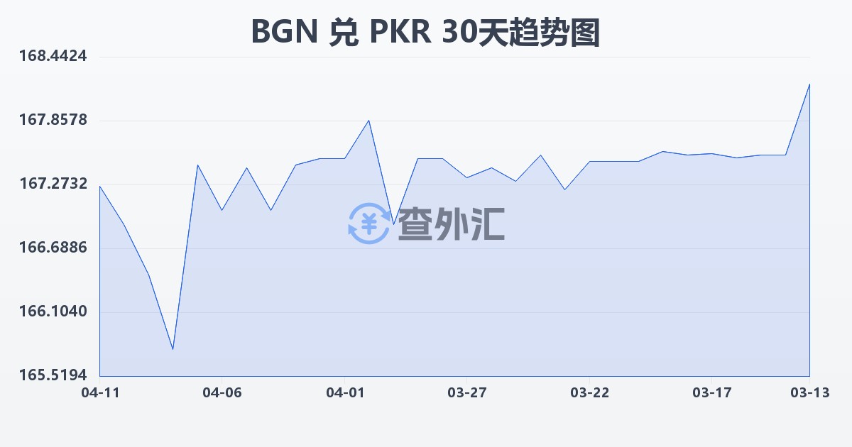 保加利亚列弗兑巴基斯坦卢比(BGN/PKR)近30天汇率走势图