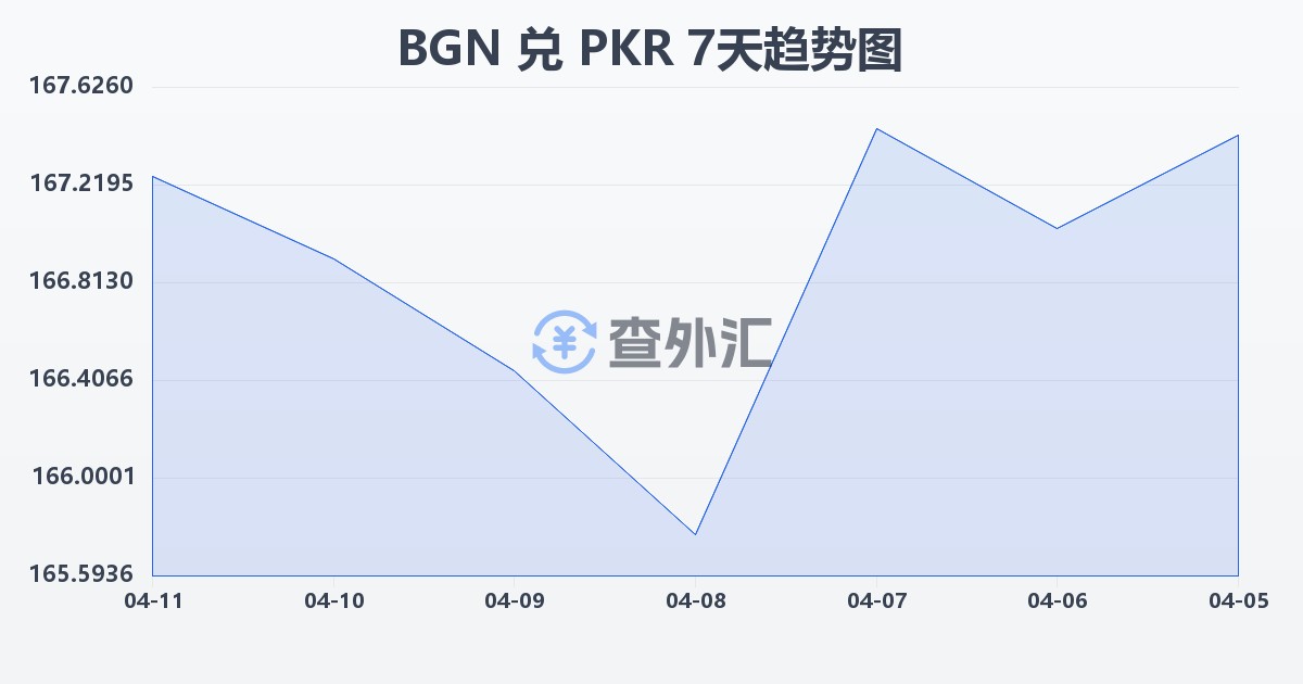 保加利亚列弗兑巴基斯坦卢比(BGN/PKR)近7天汇率走势图
