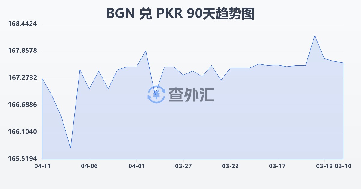 保加利亚列弗兑巴基斯坦卢比(BGN/PKR)近90天汇率走势图