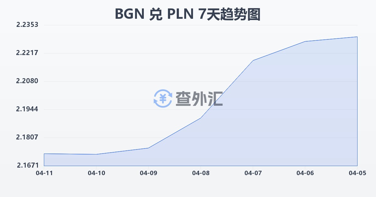 保加利亚列弗兑波兰兹罗提(BGN/PLN)近7天汇率走势图