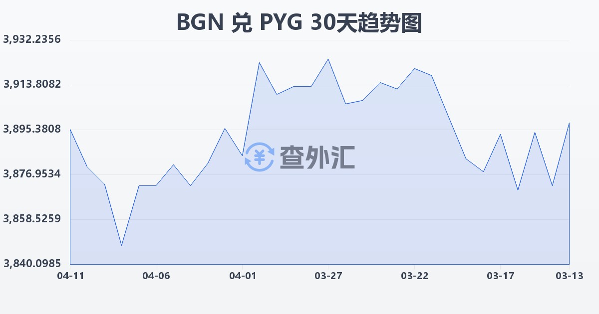 保加利亚列弗兑巴拉圭瓜拉尼(BGN/PYG)近30天汇率走势图