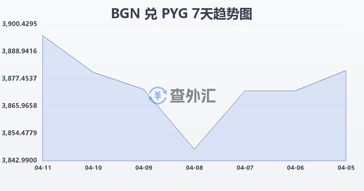 保加利亚列弗兑巴拉圭瓜拉尼(BGN/PYG)近7天汇率走势图