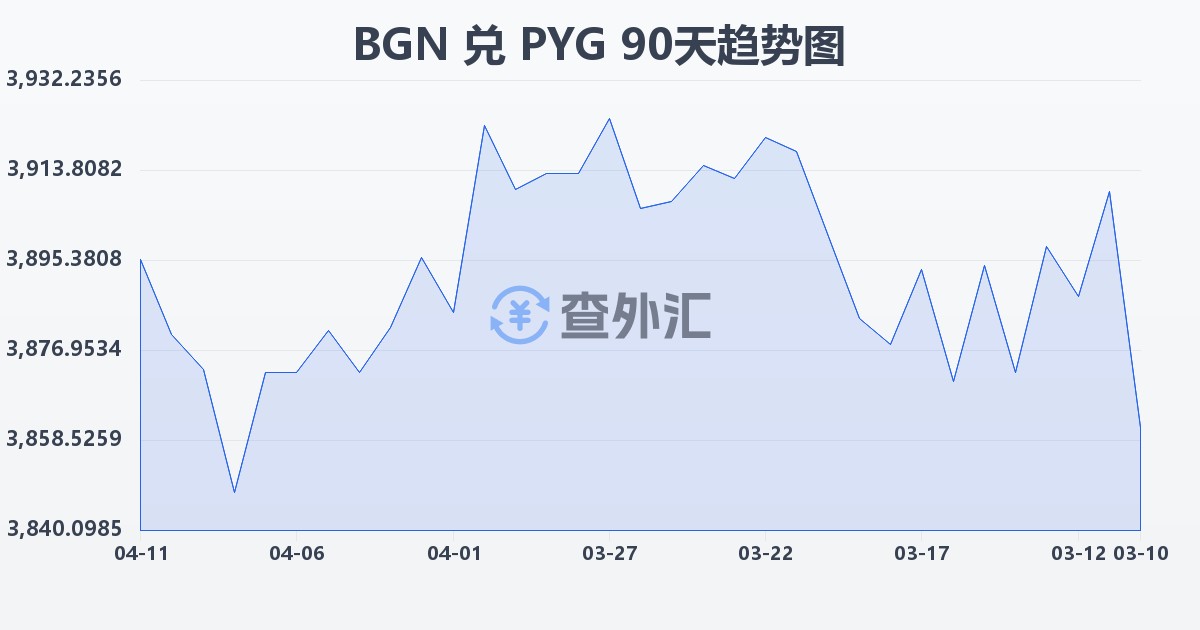 保加利亚列弗兑巴拉圭瓜拉尼(BGN/PYG)近90天汇率走势图