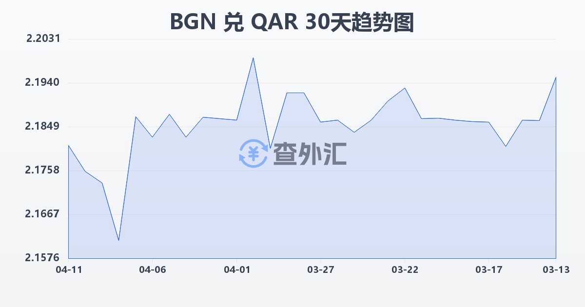 保加利亚列弗兑卡塔尔里亚尔(BGN/QAR)近30天汇率走势图
