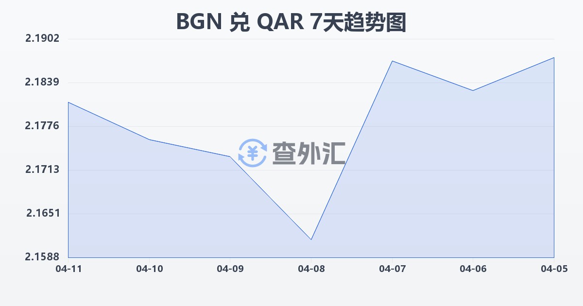 保加利亚列弗兑卡塔尔里亚尔(BGN/QAR)近7天汇率走势图