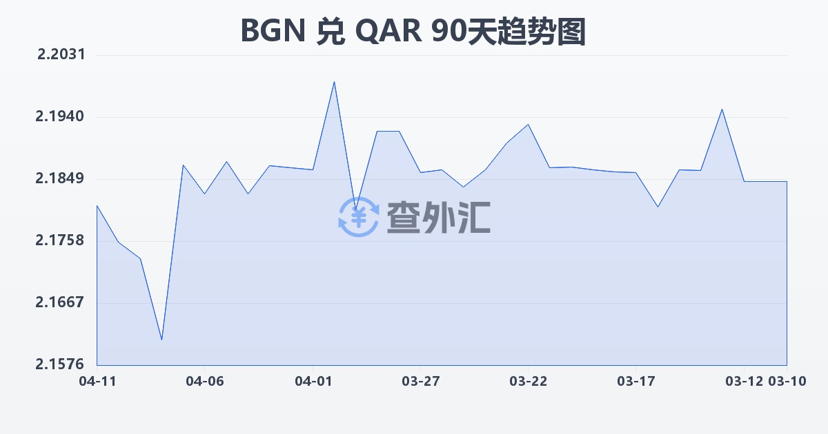 保加利亚列弗兑卡塔尔里亚尔(BGN/QAR)近90天汇率走势图