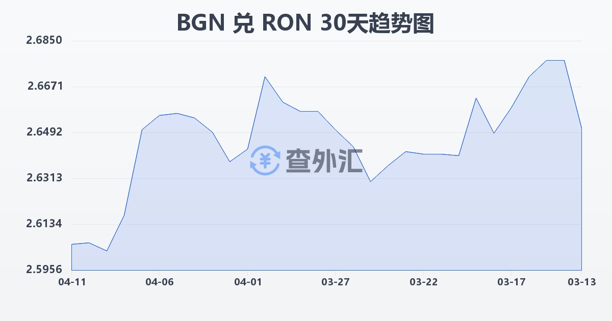 保加利亚列弗兑罗马尼亚列伊(BGN/RON)近30天汇率走势图