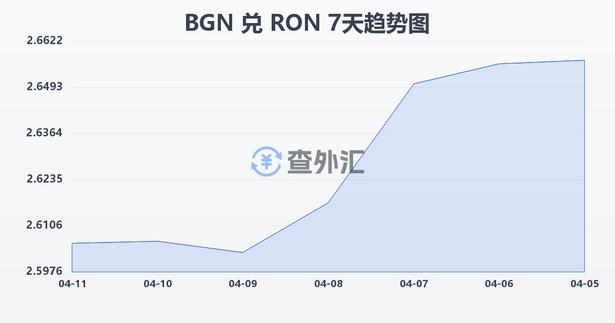 保加利亚列弗兑罗马尼亚列伊(BGN/RON)近7天汇率走势图