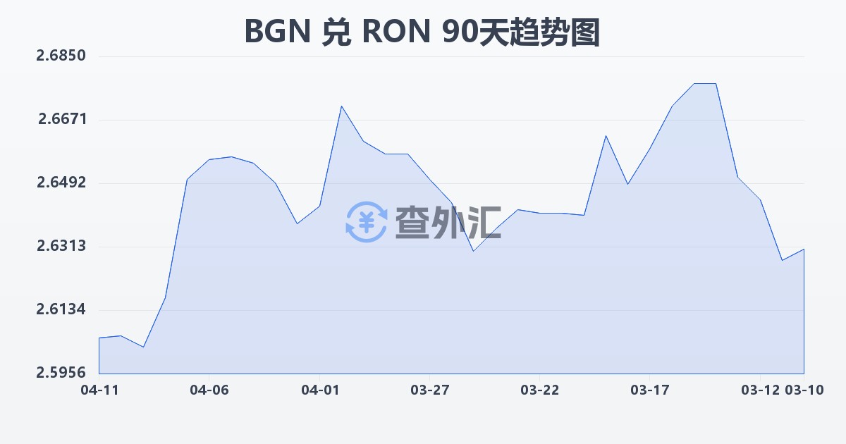 保加利亚列弗兑罗马尼亚列伊(BGN/RON)近90天汇率走势图