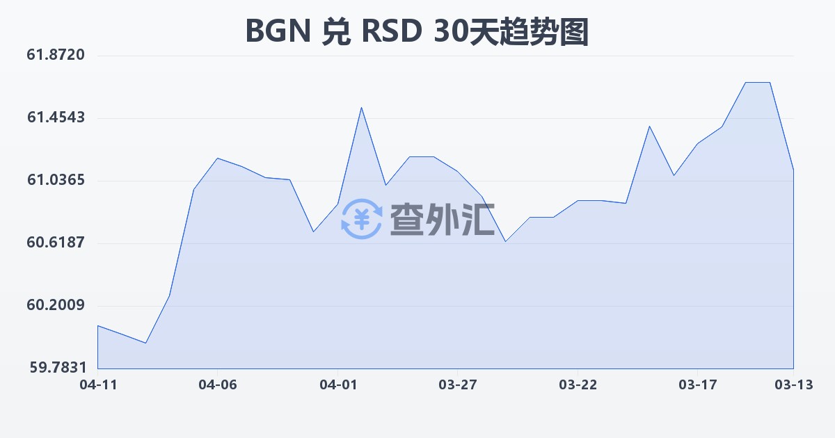 保加利亚列弗兑塞尔维亚第纳尔(BGN/RSD)近30天汇率走势图