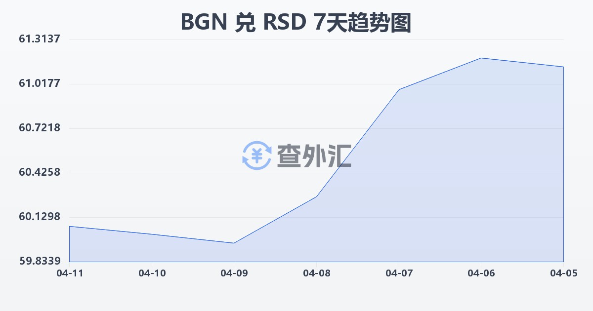 保加利亚列弗兑塞尔维亚第纳尔(BGN/RSD)近7天汇率走势图