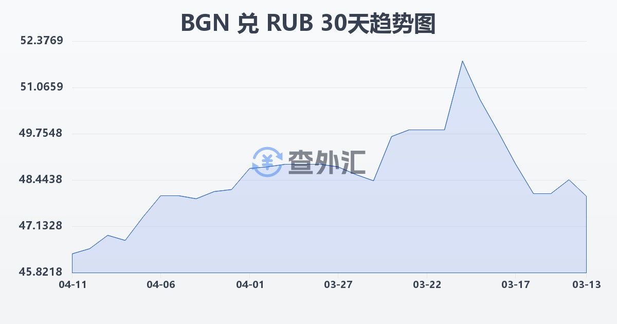 保加利亚列弗兑俄罗斯卢布(BGN/RUB)近30天汇率走势图
