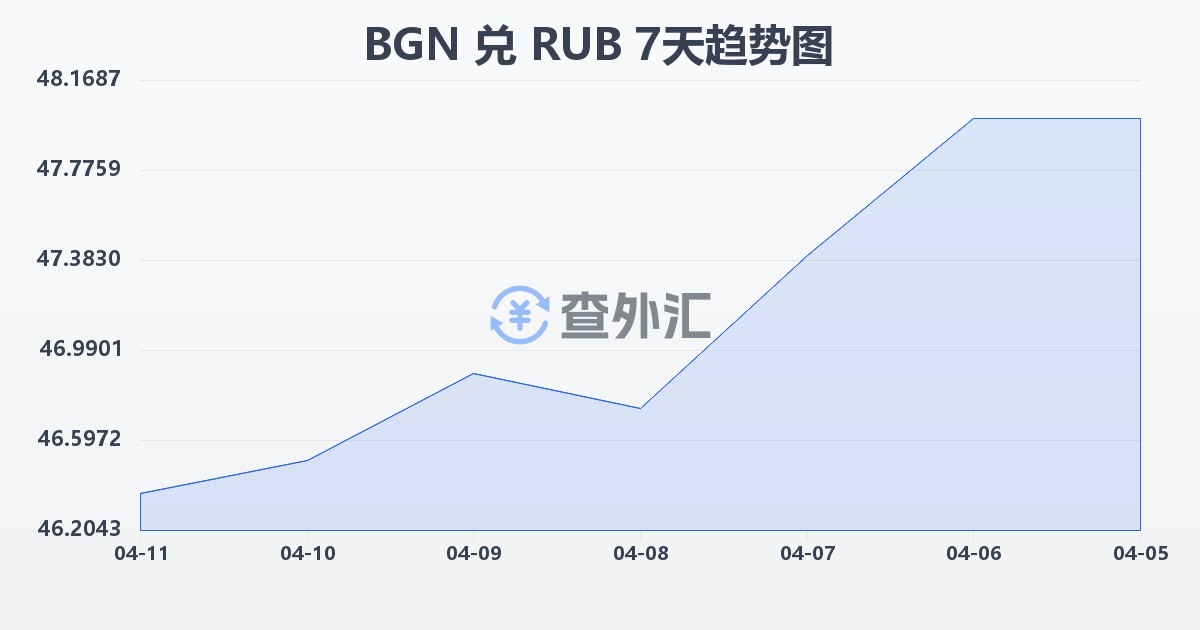 保加利亚列弗兑俄罗斯卢布(BGN/RUB)近7天汇率走势图
