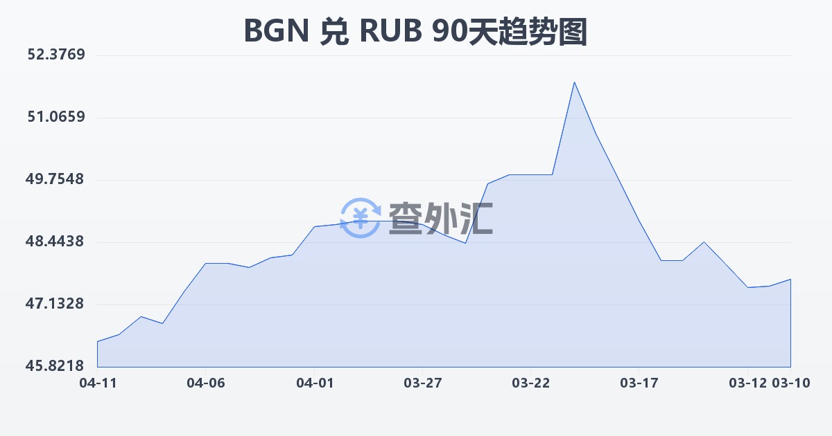 保加利亚列弗兑俄罗斯卢布(BGN/RUB)近90天汇率走势图