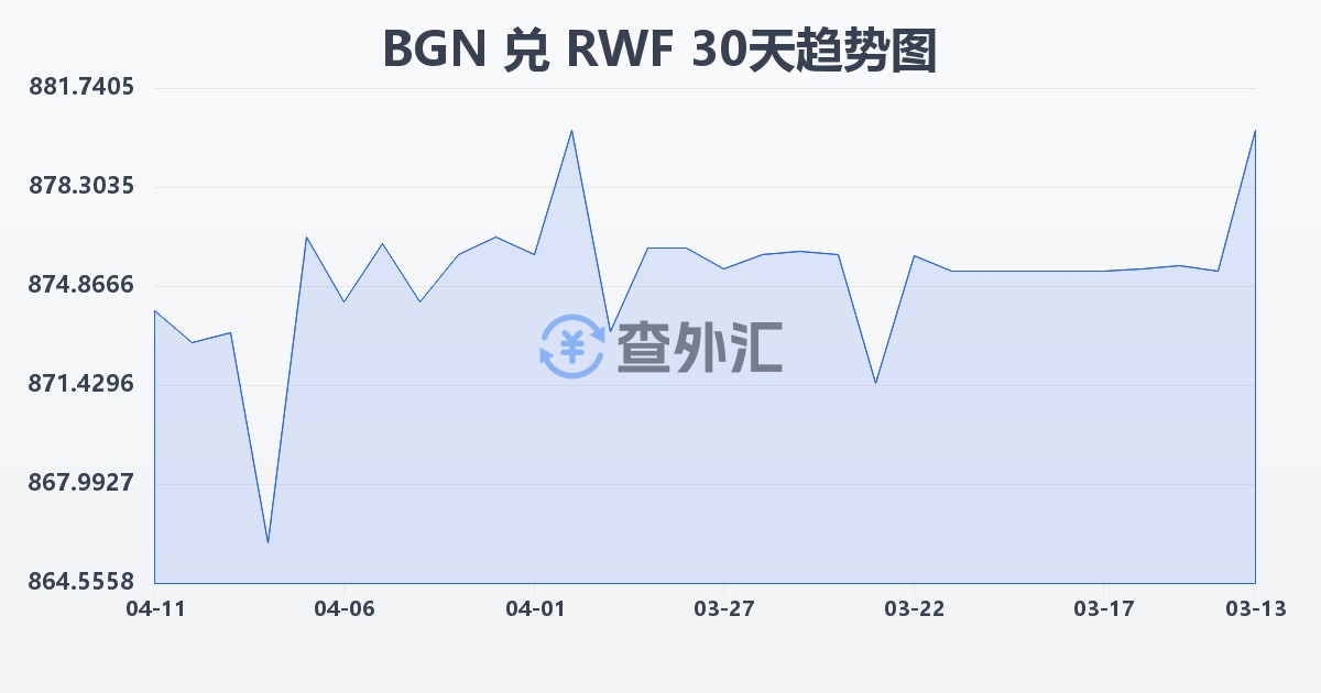 保加利亚列弗兑卢旺达法郎(BGN/RWF)近30天汇率走势图