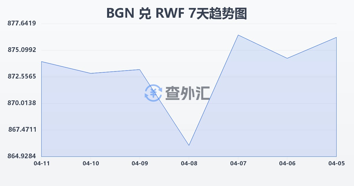 保加利亚列弗兑卢旺达法郎(BGN/RWF)近7天汇率走势图