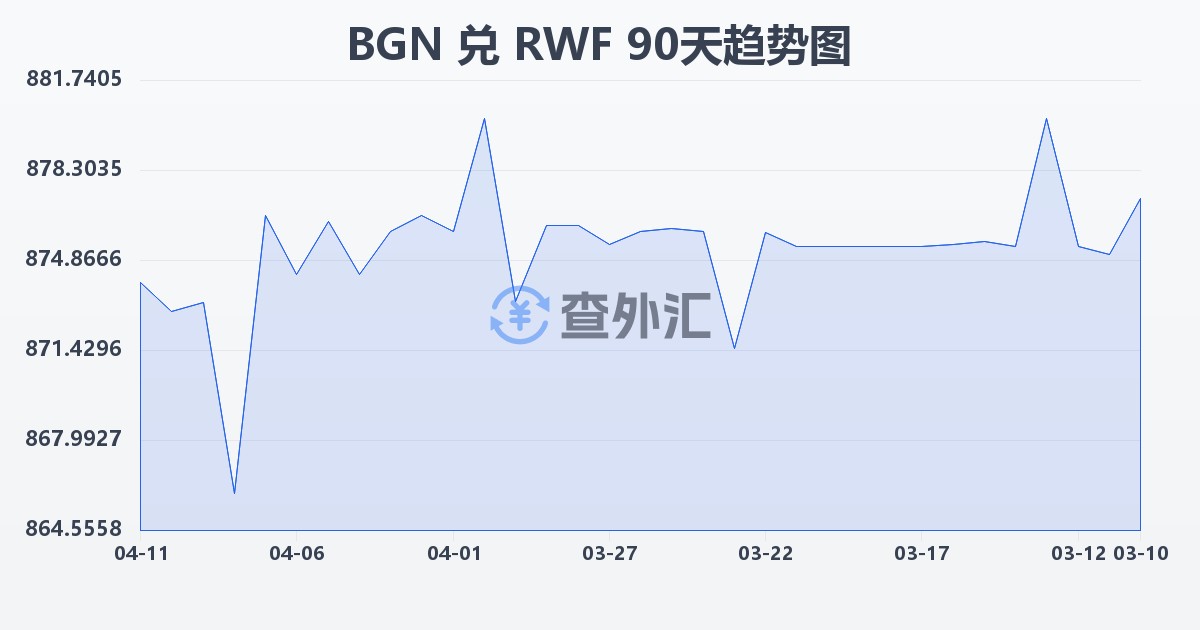 保加利亚列弗兑卢旺达法郎(BGN/RWF)近90天汇率走势图