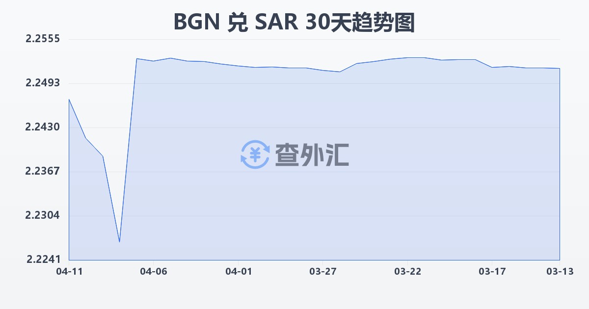 保加利亚列弗兑沙特里亚尔(BGN/SAR)近30天汇率走势图
